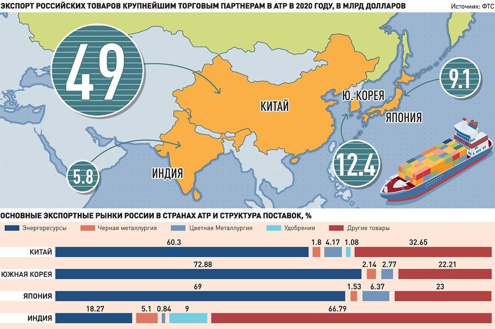 Экспортеров угля. Развитые страны АТР. АТР регион.